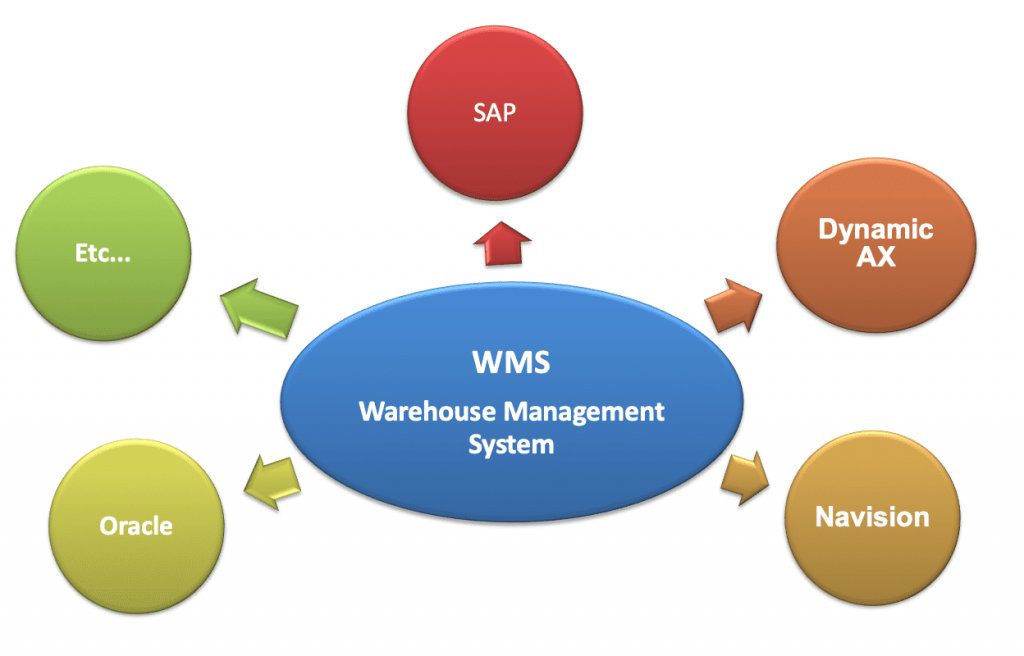 Warehouse Management System