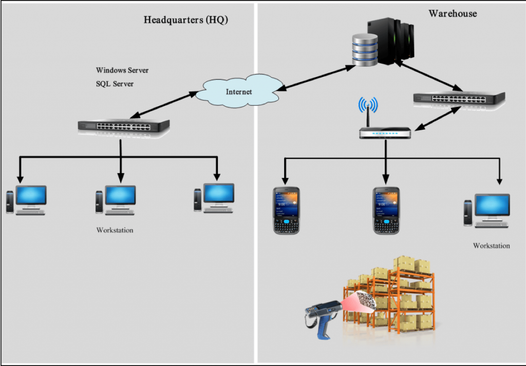 Warehouse Management System