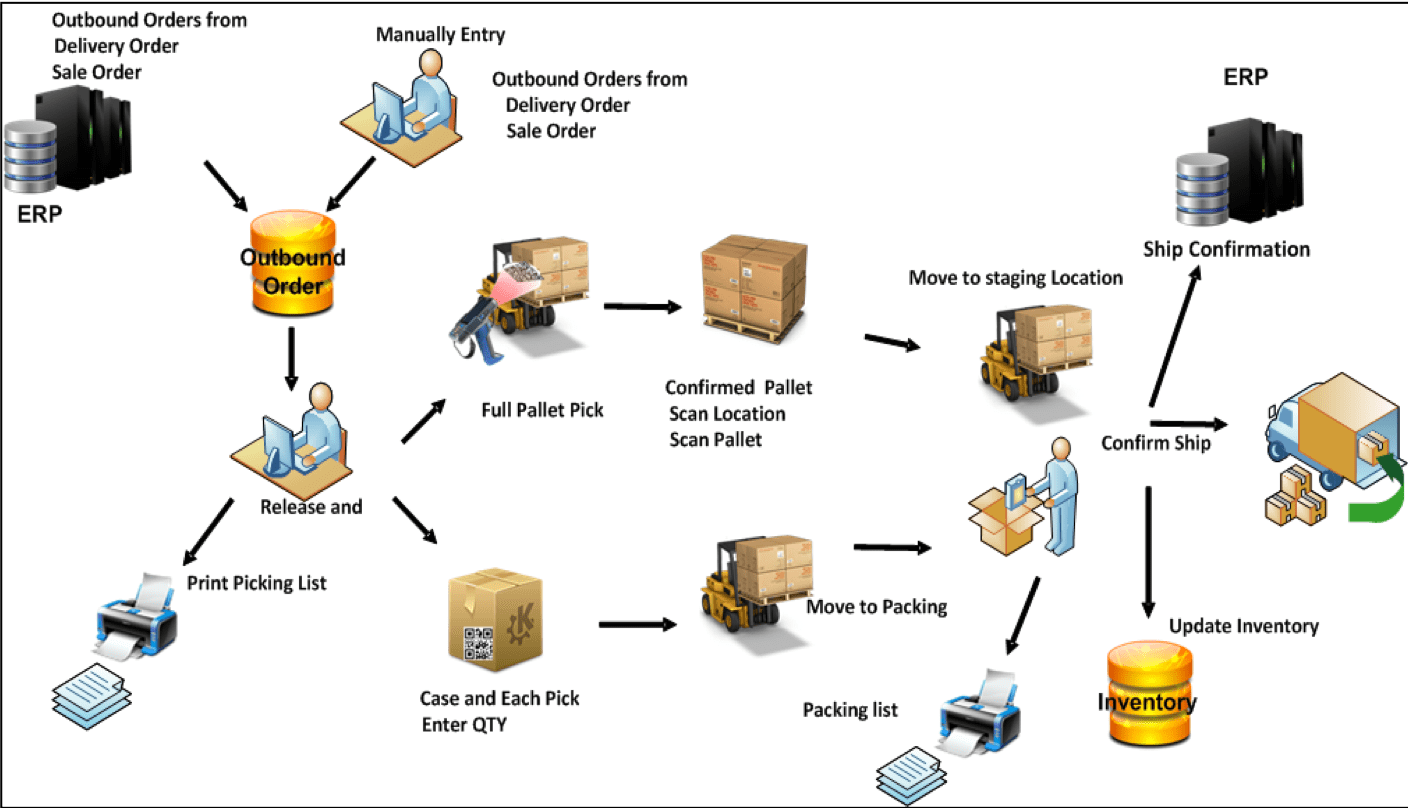 Warehouse Management System